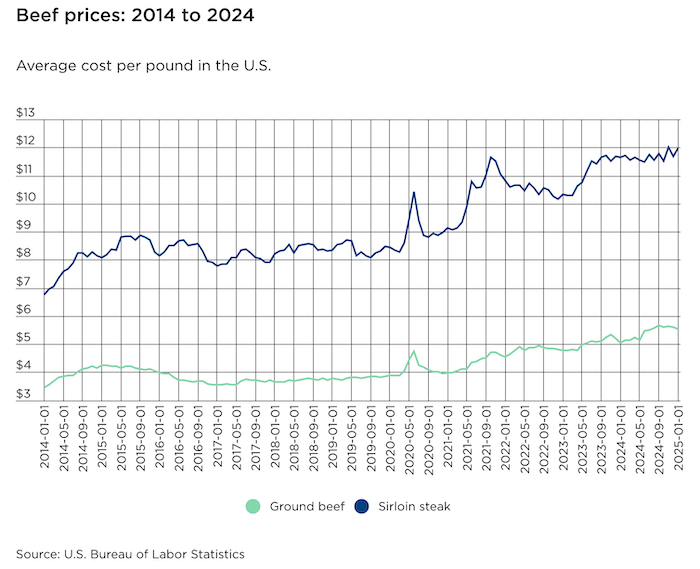 Beef Prices Are Near Record Highs. What’s Going On?…