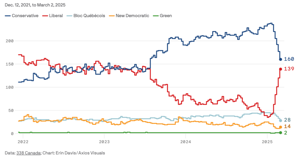 Axios: Canada’s Liberal Party elects new leader to replace Trudeau as prime minster…