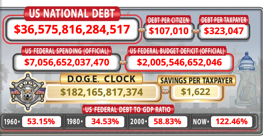 U.S. Debt Clock Starts Showing DOGE Savings Per Taxpayer…